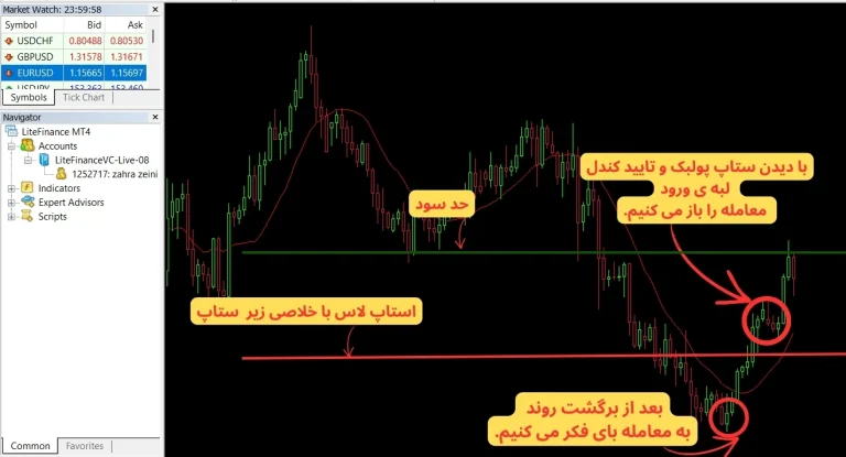 داشتن برنامه برای معامله در لایت فایننس