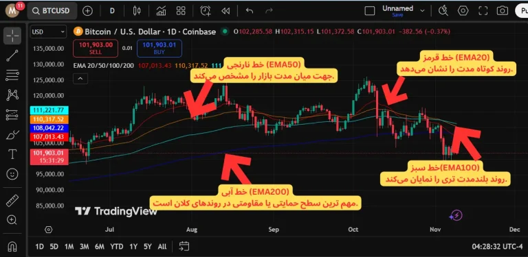 آموزش اندیکاتورها