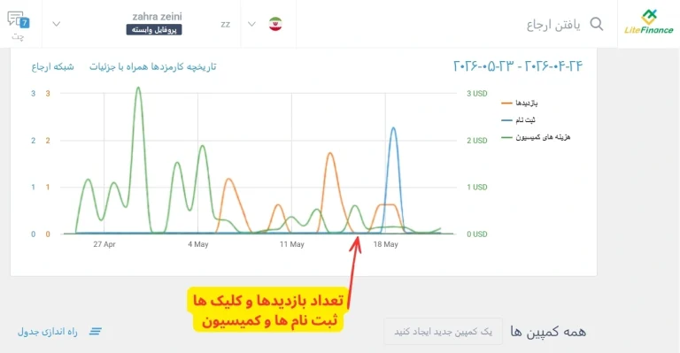 تعداد بازدیدها و ثبت نام ها